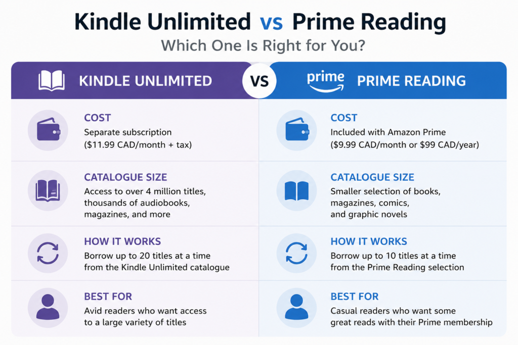 Kindle Unlimited Canada vs Prime Reading comparison